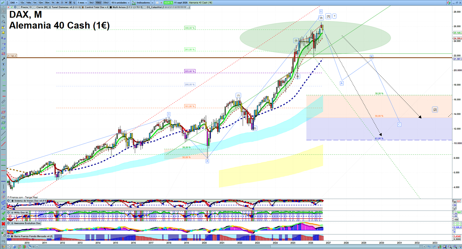 DAX monthly technical analysis chart with trend structure, support and resistance levels